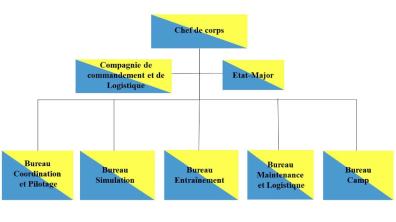Organigramme du CENTAC-1er BCP en 2023