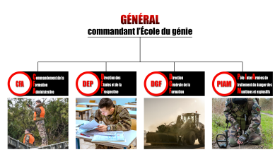 Visuel des différents services de l'École du génie